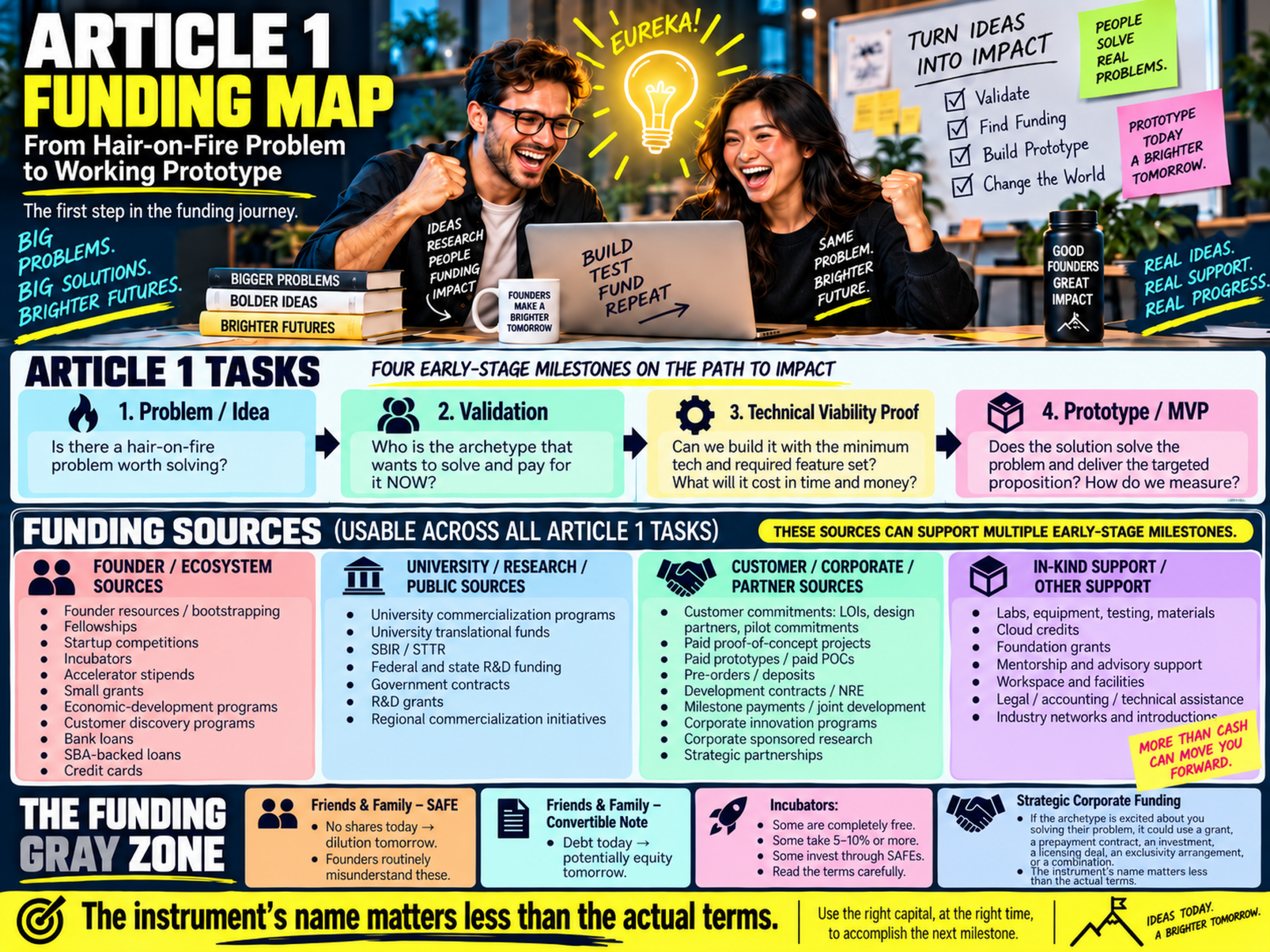 Funding Your Startup Article 1